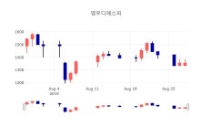 [특징주 종목정보] 8월 29일 영우디에스피 1345원으로 장 마감
