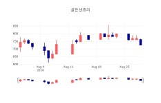 [특징주분석 매매동향]  29일 골든센츄리 마감증시 725원...