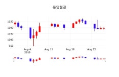 8월 30일 동양철관 오늘주식 1.83% 1115원