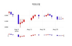 덕양산업오늘주식시장  30일  현재 1160원