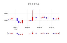 상신브레이크배당주식  30일  현재 3745원