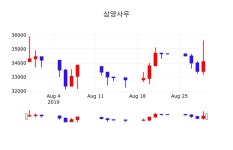 8월 30일 삼양사우 주가그래프 34300원  0.59%
