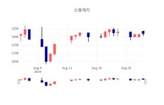 [특징주분석 종목정보]  30일 신풍제지 마감증시 1235원...