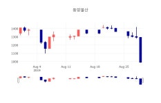 [특징주분석 매매동향] 8월 30일 동양물산 992원으로 장 마감