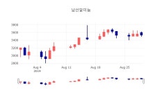 (주)남선알미늄사내식당 | [특징주분석 매매동향] 30일 남선알미늄 마감증시 3595원...