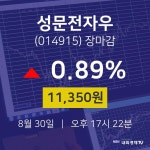 [특징주 주가정보]  30일 성문전자우 마감증시 11350원...