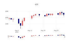 [특징주 매매동향] 8월 30일 세하 1455원으로 장 마감