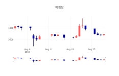 [특징주 매매동향] 8월 30일 예림당 3785원으로 장 마감