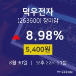 [인기종목 주가정보]  30일 덕우전자 마감증시 5400원...