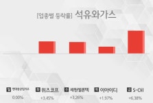 [주간 석유와가스 업종 리포트] 8월 5주차 현대중공업지주, 위즈코프, 세원셀론텍, 이아이디, S-Oil 등 강세