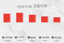 [주간 건축자재 업종 리포트] 8월 5주차 고려시멘트, 넥스트사이언스, 동양우, 부산산업 등 강세