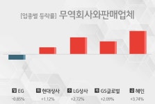 [주간 무역회사와판매업체 업종 리포트] 8월 5주차 EG, 현대상사, LG상사, GS글로벌, 혜인 등 강세