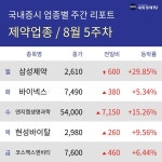 [주간 제약 업종 리포트] 8월 5주차 삼성제약, 바이넥스, 엔지켐생명과학, 현성바이탈, 코스맥스엔비티 등 강세