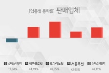 [주간 판매업체 업종 리포트] 8월 5주차 슈펙스비앤피, 세우글로벌, 모다이노칩, 서울옥션 등 강세