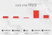 [주간 태양광 테마 리포트] 8월 5주차 오성첨단소재, 티씨케이, KCC 등 강세