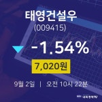오늘주식 태영건설우 주가 2일  현재 7020원