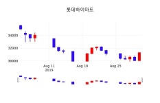 오늘증권시세 롯데하이마트 주가 2일  현재 31400원