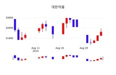 대한약품시세보기  2일  현재 31800원