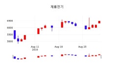 제룡전기주식주가  2일  현재 6330원