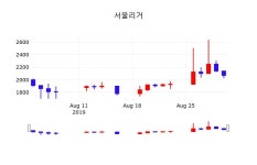 주식실시간 서울리거 주가 2일  현재 2110원