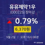 [특징주분석 주가정보] 9월 2일 유유제약1우 6370원으로 장 마감