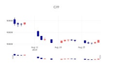 [인기주 종목정보] 9월 2일 CJ우 41450원으로 장 마감