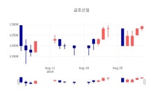 [인기주분석 주가정보] 9월 2일 금호산업 12700원으로 장 마감