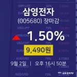[특징주분석 종목정보]  2일 삼영전자 마감증시 9490원...