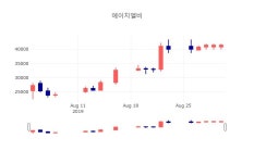 [특징주 종목정보] 9월 2일 에이치엘비 47600원으로 장 마감