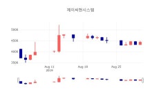 [상장주 종목정보] 9월 2일 제이씨현시스템 4505원으로 장 마감