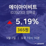 [인기종목 주가정보]  2일 에이아이비트 마감증시 365원...