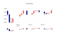 [인기주분석 주가정보] 9월 2일 비츠로테크 5460원으로 장 마감
