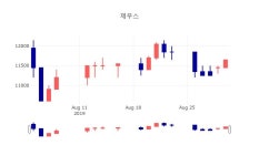 [상장주 주식시세] 9월 2일 제우스 11650원으로 장 마감