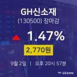 [인기주 종목정보] 9월 2일 GH신소재 2770원으로 장 마감