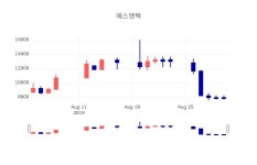 [상장주 종목정보] 9월 2일 에스엔텍 7470원으로 장 마감