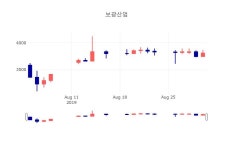 [특징주분석 매매동향] 9월 2일 보광산업 3830원으로 장 마감