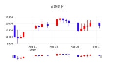 남광토건오늘주식시세  3일  현재 10800원