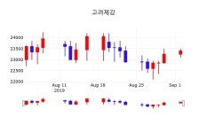 고려제강주식장  3일  현재 23400원