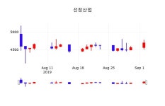 오늘주식 선창산업 주가 3일  현재 4770원
