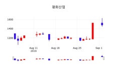 9월 3일 평화산업 주가차트 1395원  -5.74%