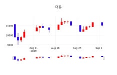 9월 3일 대유 주식종목시세 1.81% 11250원
