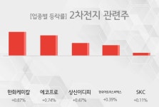 [2차전지 관련주 테마 마감시황] 한화케미칼,에코프로 등이 상승세 견인중