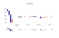 [상장주 주가정보]  3일 상상인증권 마감증시 1520원...