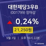 [특징주분석 종목정보]  3일 대한제당3우B 마감증시 21250원...
