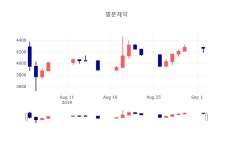 [인기주 종목정보] 9월 3일 명문제약 4290원으로 장 마감