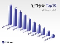 코스닥 인기순위 1위 종목... 롯데손해보험(000400) 종목 마감주가 2355원 , 시가총액순위 코스피 354위...