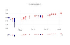 [특징주분석 종목정보] 9월 3일 한국ANKOR유전 1790원으로 장 마감