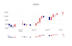 [특징주분석 주가정보]  3일 성광벤드 마감증시 10300원...
