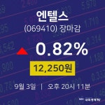 [특징주분석 주가정보] 9월 3일 엔텔스 12250원으로 장 마감