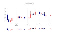 [특징주분석 매매동향]  3일 에이테크솔루션 마감증시 7560원...
